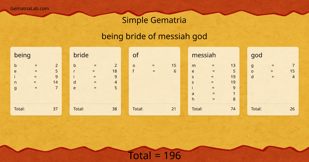 being bride of messiah god in simple Gematria